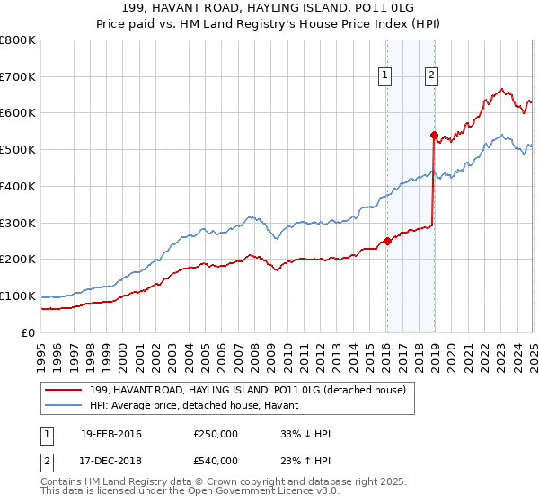 199, HAVANT ROAD, HAYLING ISLAND, PO11 0LG: Price paid vs HM Land Registry's House Price Index