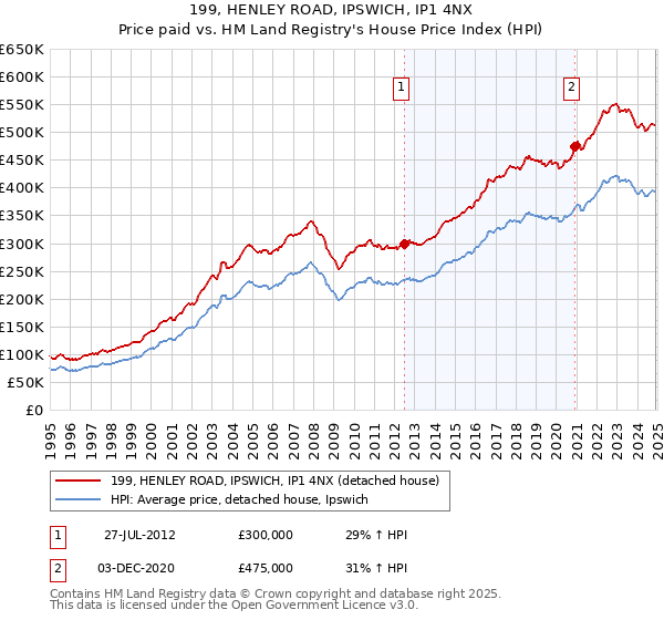 199, HENLEY ROAD, IPSWICH, IP1 4NX: Price paid vs HM Land Registry's House Price Index