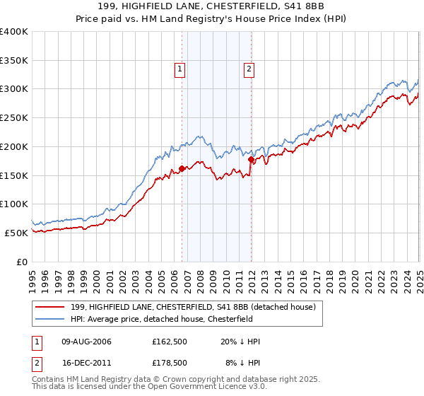 199, HIGHFIELD LANE, CHESTERFIELD, S41 8BB: Price paid vs HM Land Registry's House Price Index