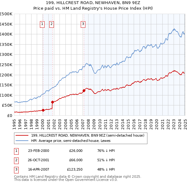 199, HILLCREST ROAD, NEWHAVEN, BN9 9EZ: Price paid vs HM Land Registry's House Price Index