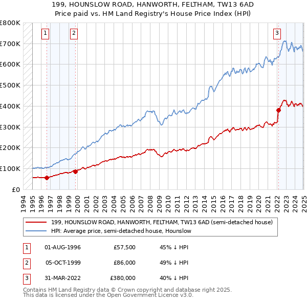 199, HOUNSLOW ROAD, HANWORTH, FELTHAM, TW13 6AD: Price paid vs HM Land Registry's House Price Index