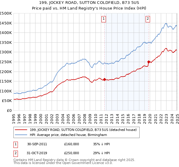 199, JOCKEY ROAD, SUTTON COLDFIELD, B73 5US: Price paid vs HM Land Registry's House Price Index