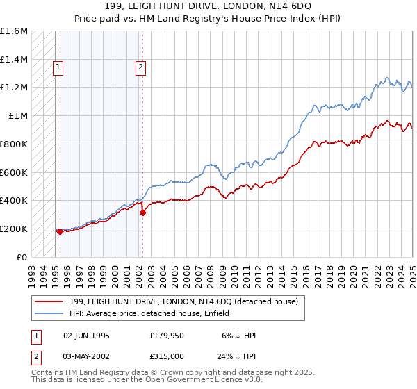 199, LEIGH HUNT DRIVE, LONDON, N14 6DQ: Price paid vs HM Land Registry's House Price Index
