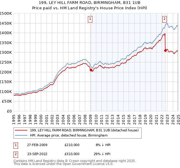 199, LEY HILL FARM ROAD, BIRMINGHAM, B31 1UB: Price paid vs HM Land Registry's House Price Index