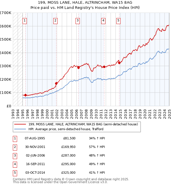 199, MOSS LANE, HALE, ALTRINCHAM, WA15 8AG: Price paid vs HM Land Registry's House Price Index
