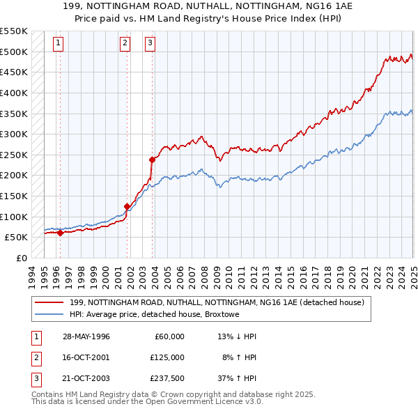 199, NOTTINGHAM ROAD, NUTHALL, NOTTINGHAM, NG16 1AE: Price paid vs HM Land Registry's House Price Index