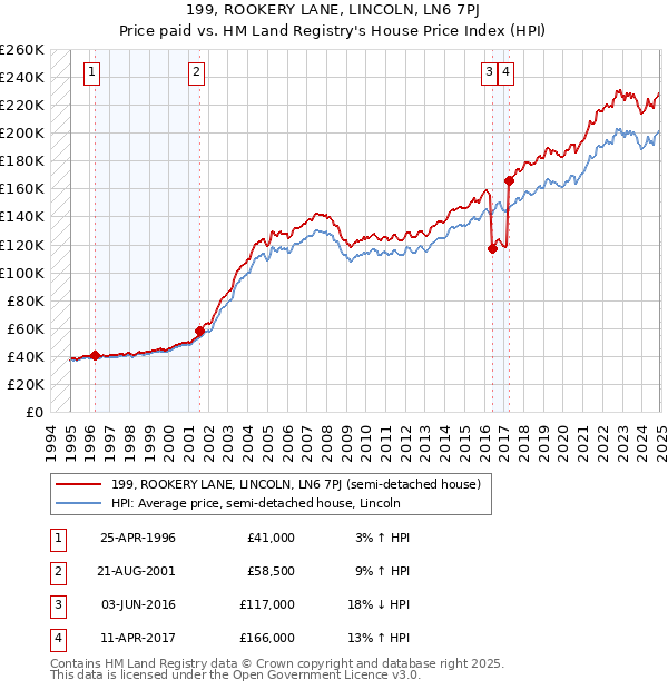 199, ROOKERY LANE, LINCOLN, LN6 7PJ: Price paid vs HM Land Registry's House Price Index