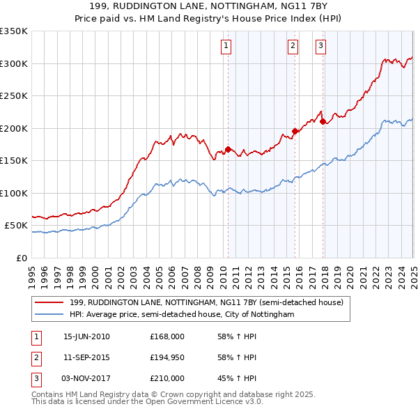 199, RUDDINGTON LANE, NOTTINGHAM, NG11 7BY: Price paid vs HM Land Registry's House Price Index