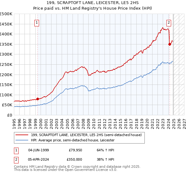 199, SCRAPTOFT LANE, LEICESTER, LE5 2HS: Price paid vs HM Land Registry's House Price Index