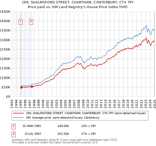 199, SHALMSFORD STREET, CHARTHAM, CANTERBURY, CT4 7PY: Price paid vs HM Land Registry's House Price Index