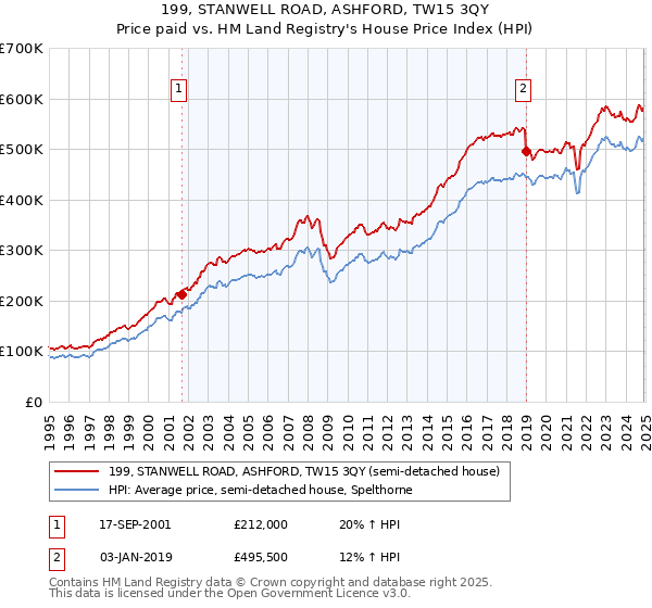 199, STANWELL ROAD, ASHFORD, TW15 3QY: Price paid vs HM Land Registry's House Price Index