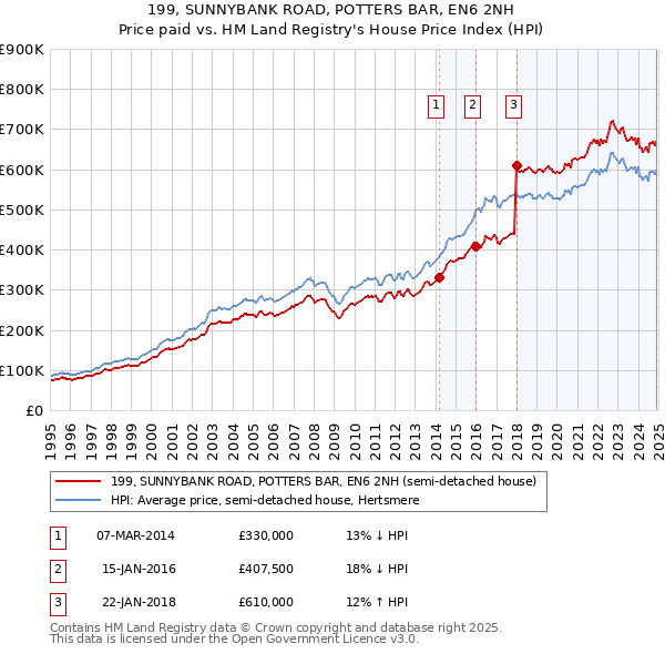 199, SUNNYBANK ROAD, POTTERS BAR, EN6 2NH: Price paid vs HM Land Registry's House Price Index