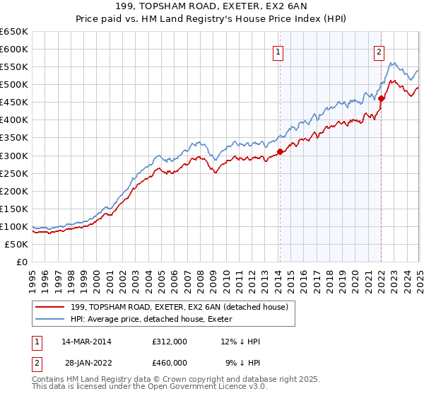 199, TOPSHAM ROAD, EXETER, EX2 6AN: Price paid vs HM Land Registry's House Price Index