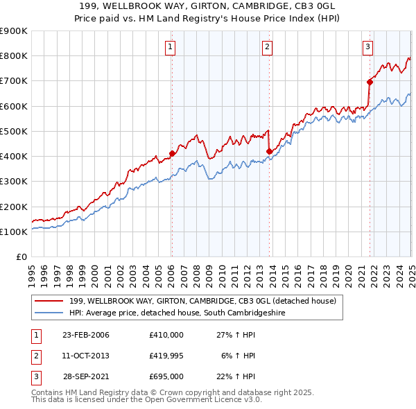 199, WELLBROOK WAY, GIRTON, CAMBRIDGE, CB3 0GL: Price paid vs HM Land Registry's House Price Index