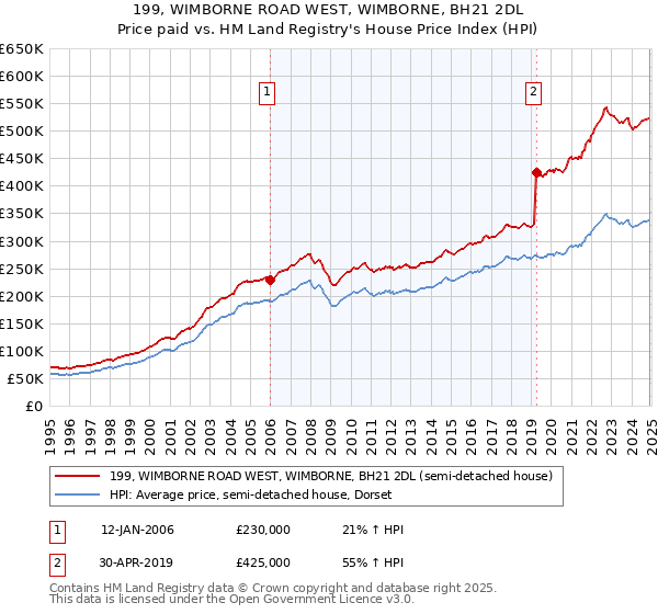 199, WIMBORNE ROAD WEST, WIMBORNE, BH21 2DL: Price paid vs HM Land Registry's House Price Index