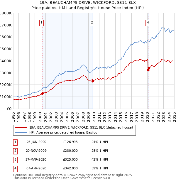 19A, BEAUCHAMPS DRIVE, WICKFORD, SS11 8LX: Price paid vs HM Land Registry's House Price Index