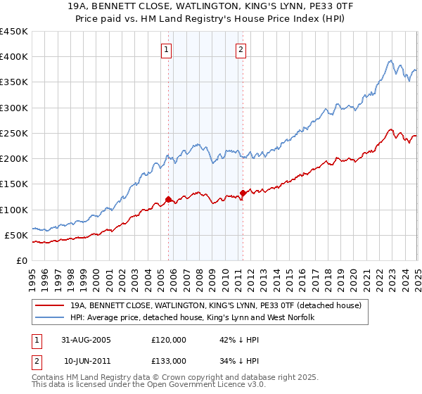19A, BENNETT CLOSE, WATLINGTON, KING'S LYNN, PE33 0TF: Price paid vs HM Land Registry's House Price Index