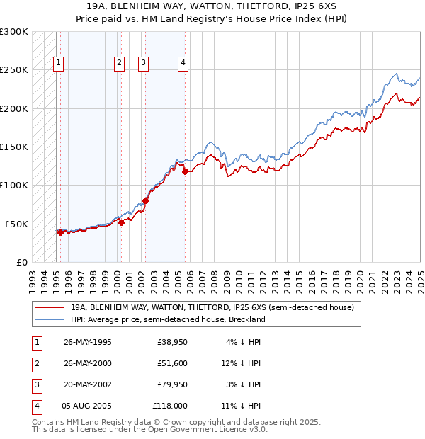 19A, BLENHEIM WAY, WATTON, THETFORD, IP25 6XS: Price paid vs HM Land Registry's House Price Index