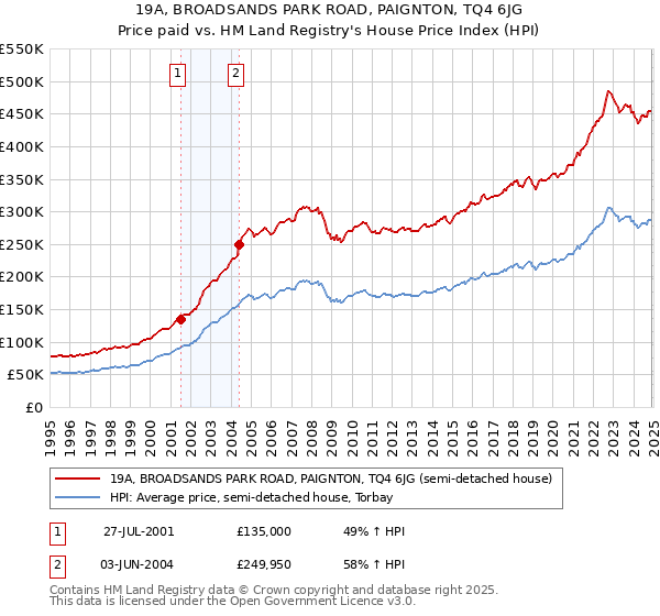 19A, BROADSANDS PARK ROAD, PAIGNTON, TQ4 6JG: Price paid vs HM Land Registry's House Price Index