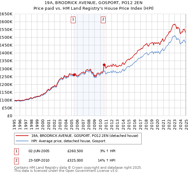 19A, BRODRICK AVENUE, GOSPORT, PO12 2EN: Price paid vs HM Land Registry's House Price Index