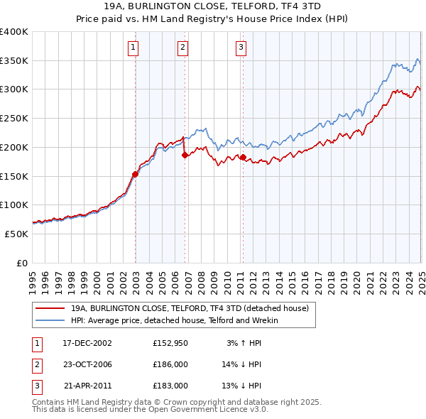 19A, BURLINGTON CLOSE, TELFORD, TF4 3TD: Price paid vs HM Land Registry's House Price Index