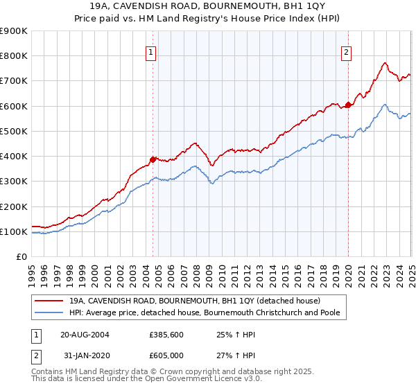 19A, CAVENDISH ROAD, BOURNEMOUTH, BH1 1QY: Price paid vs HM Land Registry's House Price Index