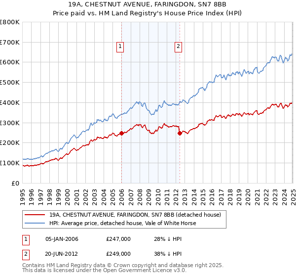19A, CHESTNUT AVENUE, FARINGDON, SN7 8BB: Price paid vs HM Land Registry's House Price Index