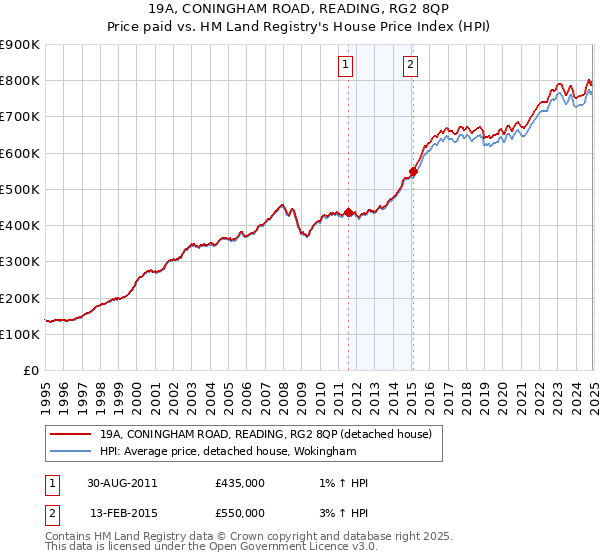 19A, CONINGHAM ROAD, READING, RG2 8QP: Price paid vs HM Land Registry's House Price Index