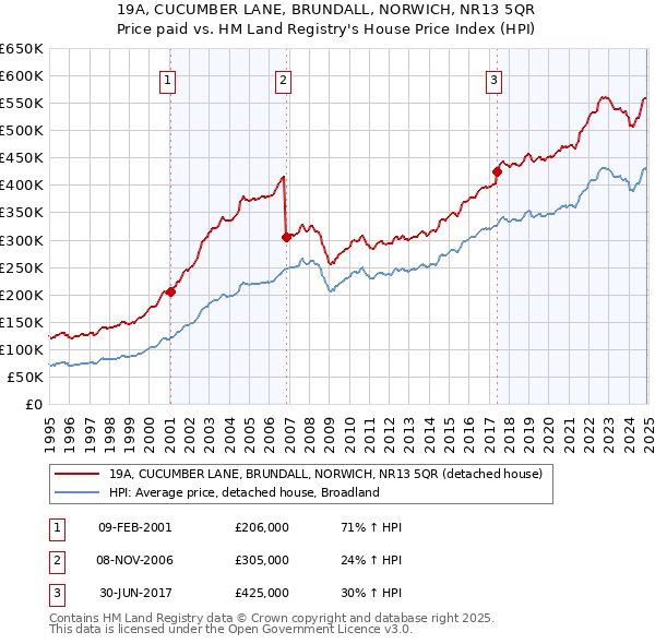 19A, CUCUMBER LANE, BRUNDALL, NORWICH, NR13 5QR: Price paid vs HM Land Registry's House Price Index