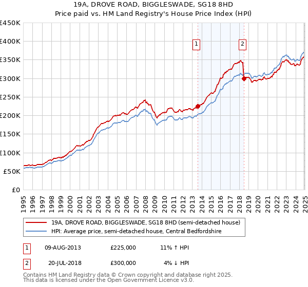 19A, DROVE ROAD, BIGGLESWADE, SG18 8HD: Price paid vs HM Land Registry's House Price Index