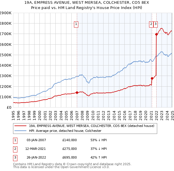 19A, EMPRESS AVENUE, WEST MERSEA, COLCHESTER, CO5 8EX: Price paid vs HM Land Registry's House Price Index