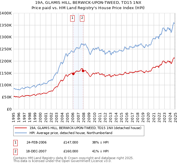 19A, GLAMIS HILL, BERWICK-UPON-TWEED, TD15 1NX: Price paid vs HM Land Registry's House Price Index