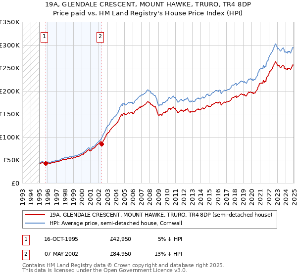 19A, GLENDALE CRESCENT, MOUNT HAWKE, TRURO, TR4 8DP: Price paid vs HM Land Registry's House Price Index