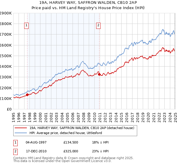 19A, HARVEY WAY, SAFFRON WALDEN, CB10 2AP: Price paid vs HM Land Registry's House Price Index