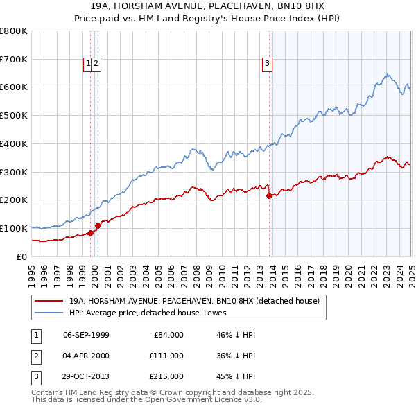 19A, HORSHAM AVENUE, PEACEHAVEN, BN10 8HX: Price paid vs HM Land Registry's House Price Index