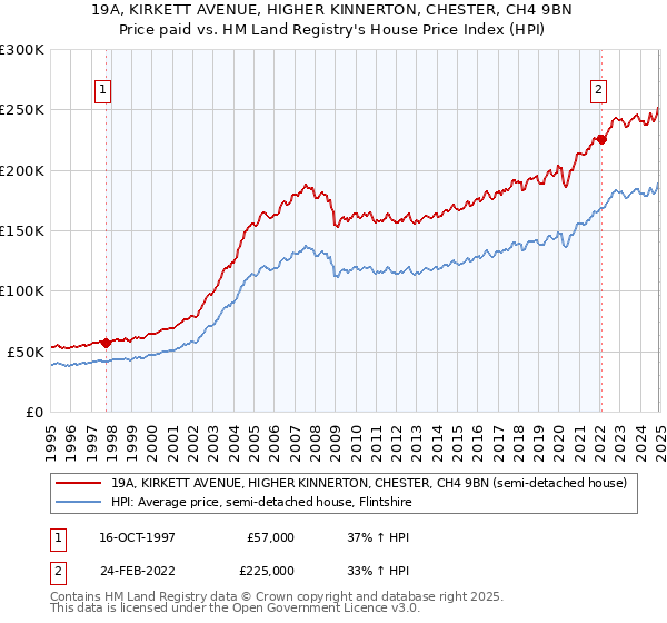 19A, KIRKETT AVENUE, HIGHER KINNERTON, CHESTER, CH4 9BN: Price paid vs HM Land Registry's House Price Index