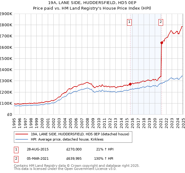 19A, LANE SIDE, HUDDERSFIELD, HD5 0EP: Price paid vs HM Land Registry's House Price Index