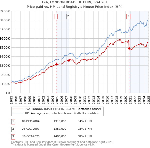 19A, LONDON ROAD, HITCHIN, SG4 9ET: Price paid vs HM Land Registry's House Price Index