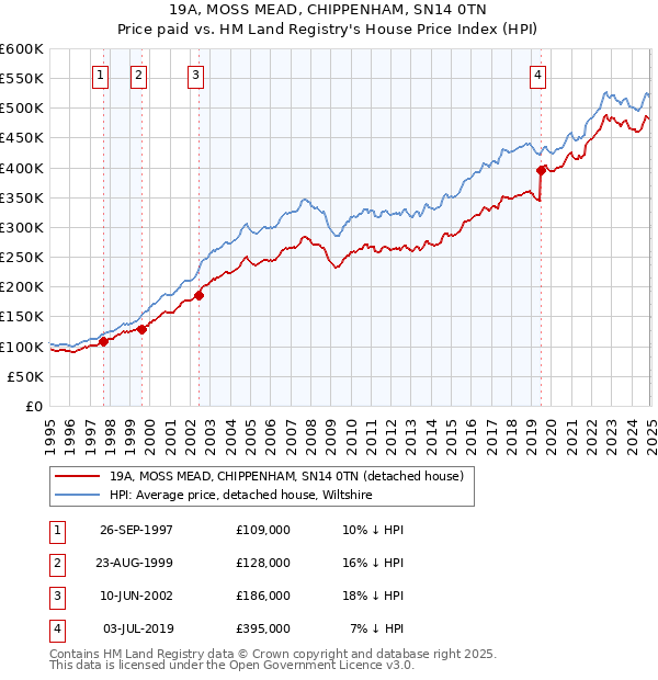 19A, MOSS MEAD, CHIPPENHAM, SN14 0TN: Price paid vs HM Land Registry's House Price Index