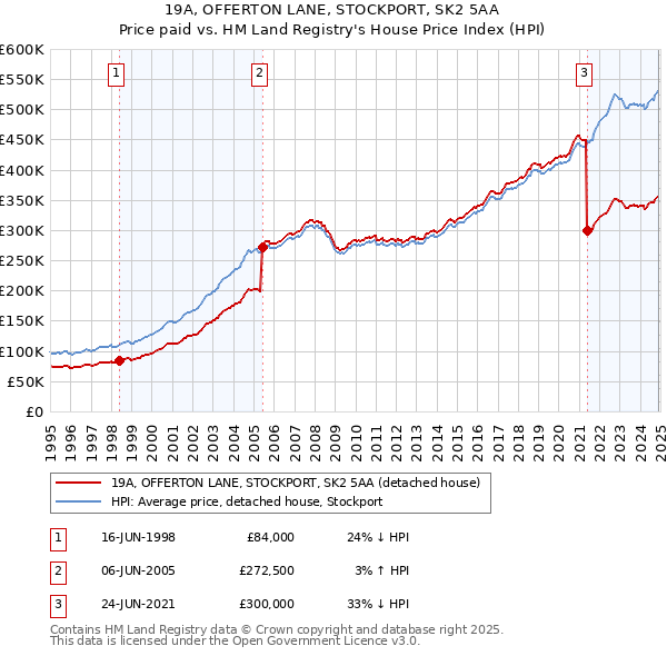 19A, OFFERTON LANE, STOCKPORT, SK2 5AA: Price paid vs HM Land Registry's House Price Index