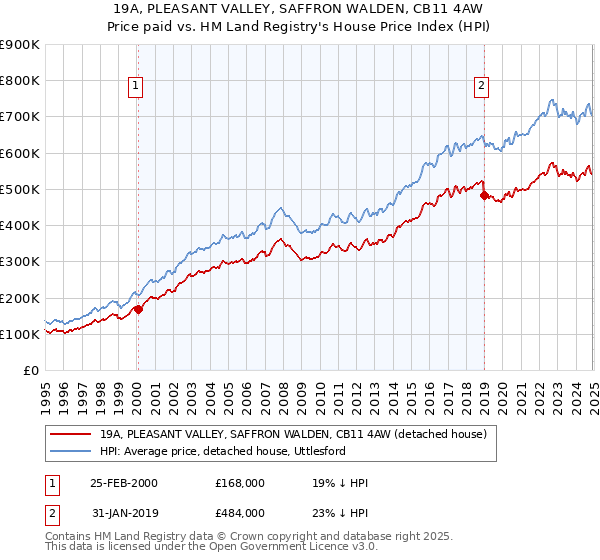 19A, PLEASANT VALLEY, SAFFRON WALDEN, CB11 4AW: Price paid vs HM Land Registry's House Price Index