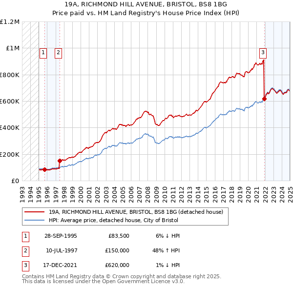 19A, RICHMOND HILL AVENUE, BRISTOL, BS8 1BG: Price paid vs HM Land Registry's House Price Index