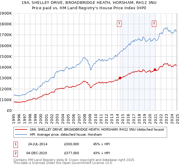 19A, SHELLEY DRIVE, BROADBRIDGE HEATH, HORSHAM, RH12 3NU: Price paid vs HM Land Registry's House Price Index