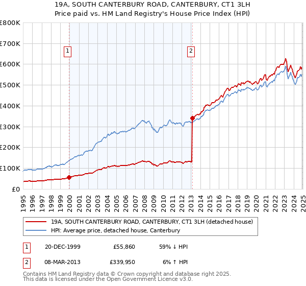 19A, SOUTH CANTERBURY ROAD, CANTERBURY, CT1 3LH: Price paid vs HM Land Registry's House Price Index
