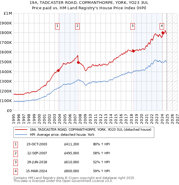 19A, TADCASTER ROAD, COPMANTHORPE, YORK, YO23 3UL: Price paid vs HM Land Registry's House Price Index