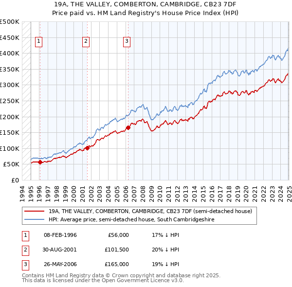 19A, THE VALLEY, COMBERTON, CAMBRIDGE, CB23 7DF: Price paid vs HM Land Registry's House Price Index