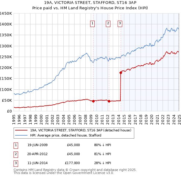 19A, VICTORIA STREET, STAFFORD, ST16 3AP: Price paid vs HM Land Registry's House Price Index