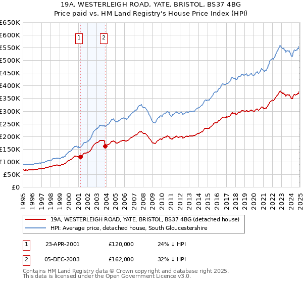 19A, WESTERLEIGH ROAD, YATE, BRISTOL, BS37 4BG: Price paid vs HM Land Registry's House Price Index