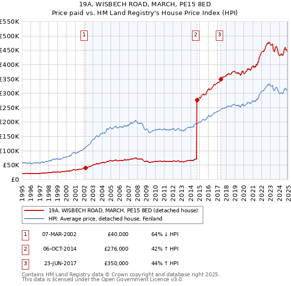 19A, WISBECH ROAD, MARCH, PE15 8ED: Price paid vs HM Land Registry's House Price Index