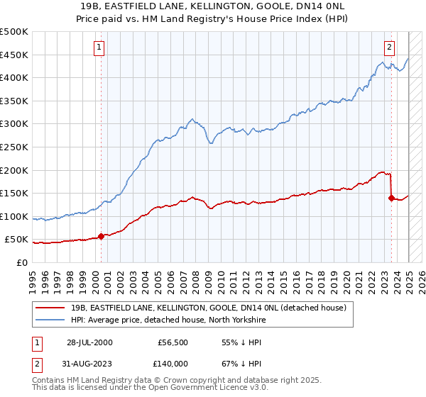 19B, EASTFIELD LANE, KELLINGTON, GOOLE, DN14 0NL: Price paid vs HM Land Registry's House Price Index